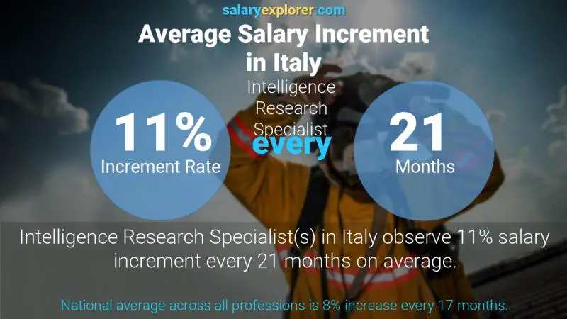 Tasa de incremento salarial anual Italia Especialista en investigación de inteligencia