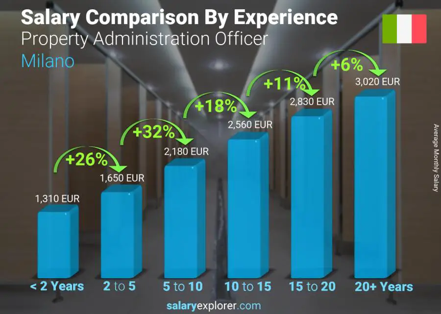 Comparación de salarios por años de experiencia mensual Milán Oficial de administración de propiedades