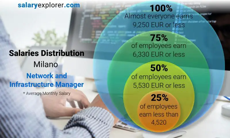 Mediana y distribución salarial Milán Gerente de Redes e Infraestructura mensual