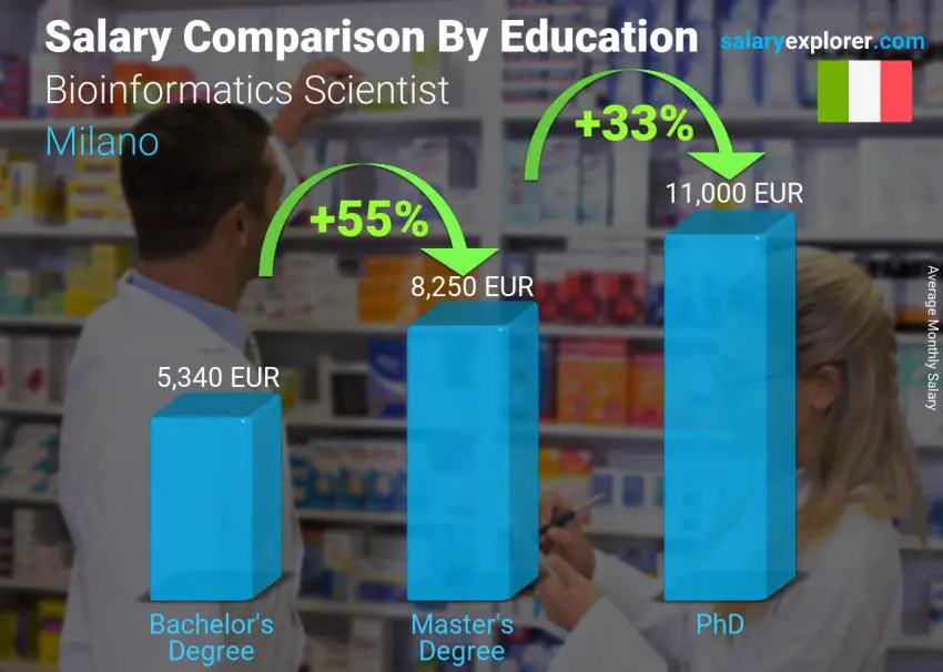 Comparación de salarios por nivel educativo mensual Milán Científico en Bioinformática