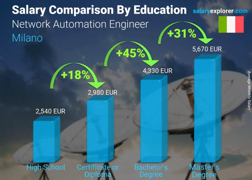 Comparación de salarios por nivel educativo mensual Milán Ingeniero de Automatización de Redes