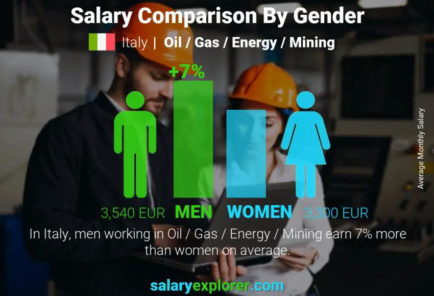 Comparación de salarios por género Italia Petróleo / Gas / Energía / Minería mensual