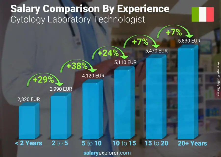 Comparación de salarios por años de experiencia mensual Italia Tecnólogo de laboratorio de citología