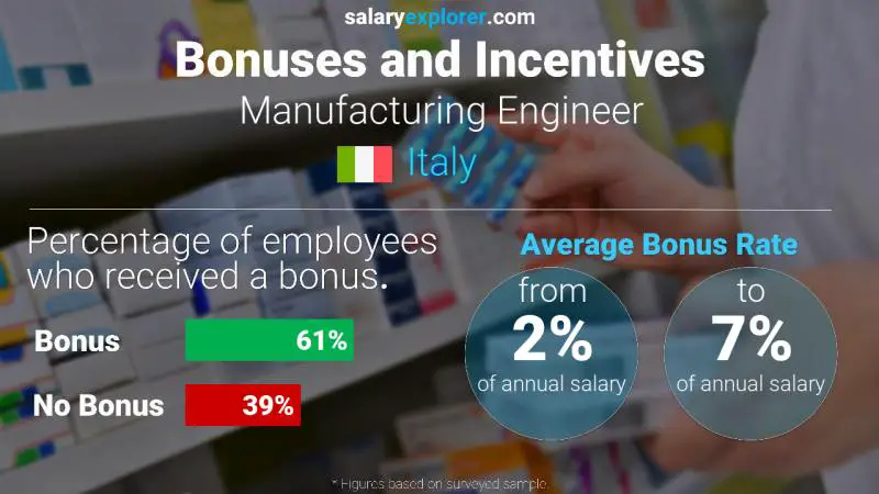 Tasa de Bono Anual de Salario Italia Ingeniero de Manufactura
