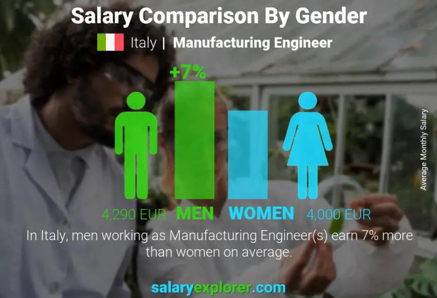 Comparación de salarios por género Italia Ingeniero de Manufactura mensual