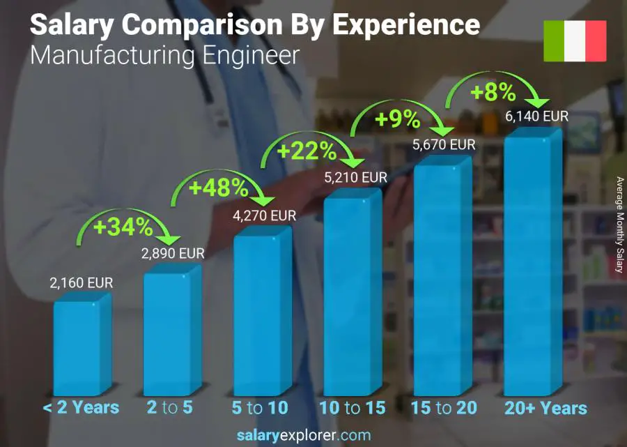 Comparación de salarios por años de experiencia mensual Italia Ingeniero de Manufactura