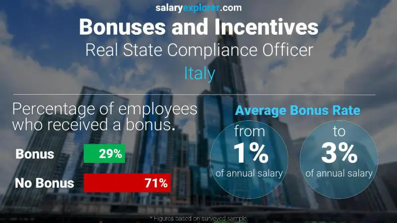 Tasa de Bono Anual de Salario Italia Oficial de Cumplimiento de Bienes Raíces