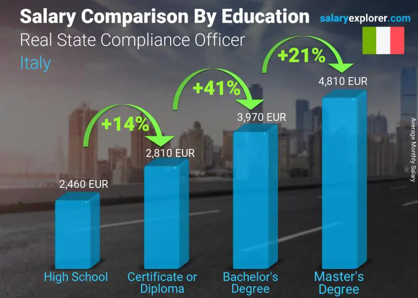 Comparación de salarios por nivel educativo mensual Italia Oficial de Cumplimiento de Bienes Raíces