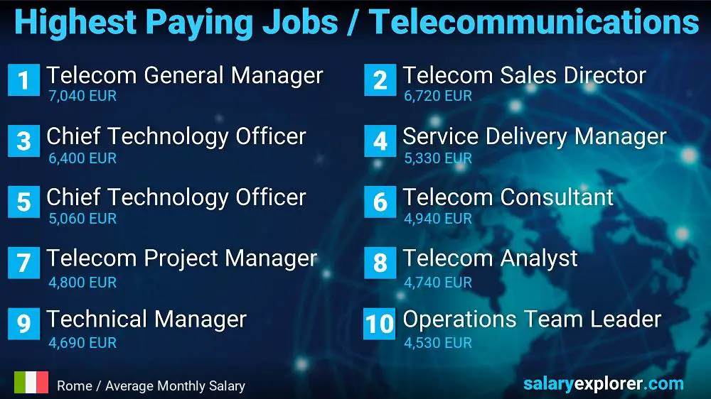 Trabajos mejor pagados en telecomunicaciones - Roma