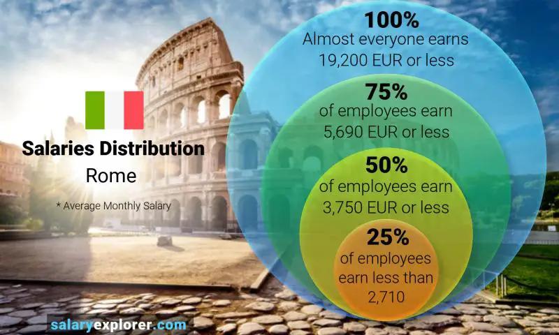 Mediana y distribución salarial Roma mensual