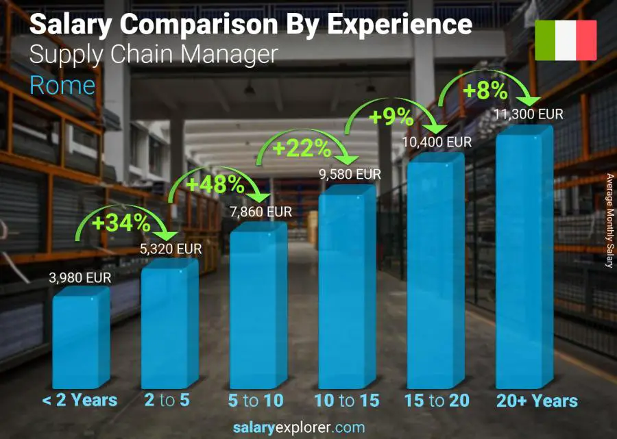 Comparación de salarios por años de experiencia mensual Roma gerente de compras