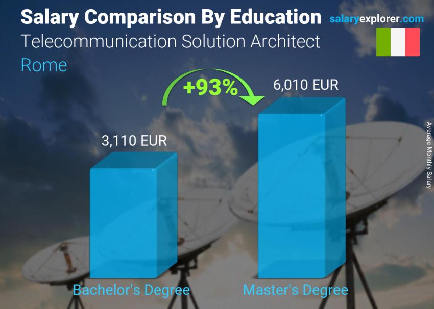 Comparación de salarios por nivel educativo mensual Roma Arquitecto de soluciones de telecomunicaciones