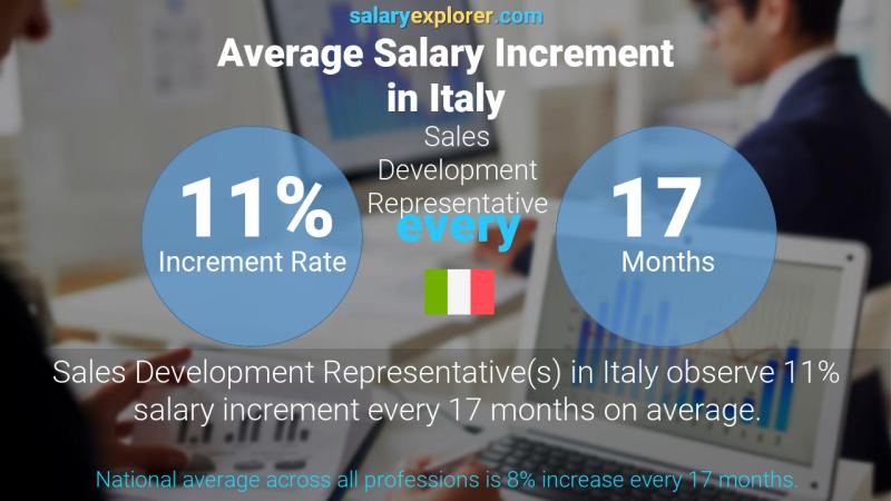 Tasa de incremento salarial anual Italia Representante de Desarrollo de Ventas