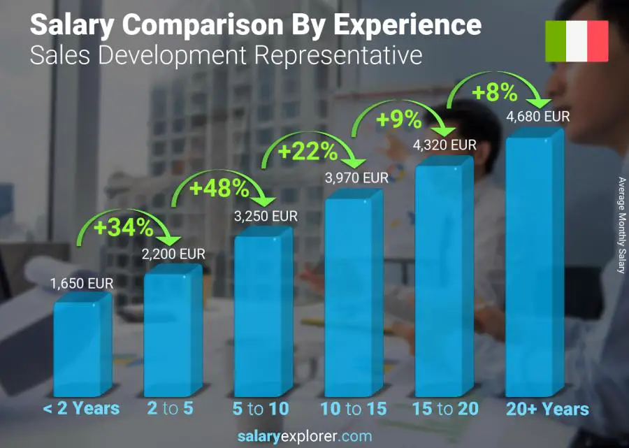 Comparación de salarios por años de experiencia mensual Italia Representante de Desarrollo de Ventas