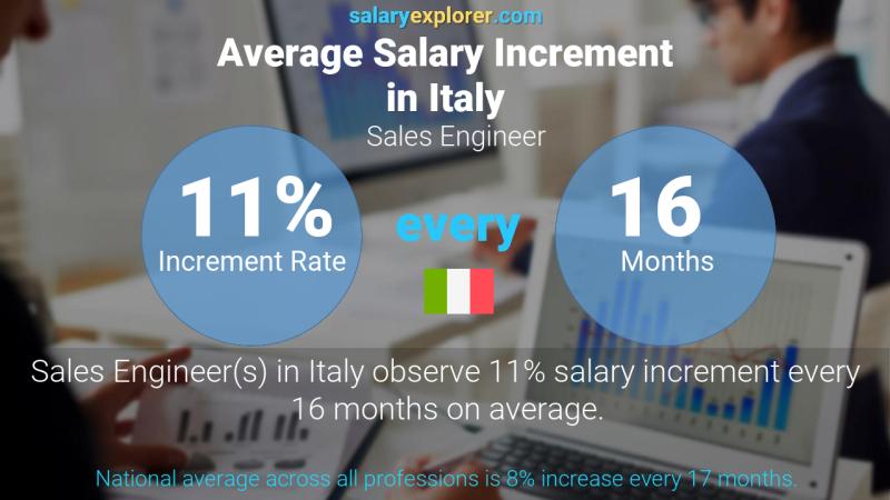 Tasa de incremento salarial anual Italia Ingeniero de Ventas