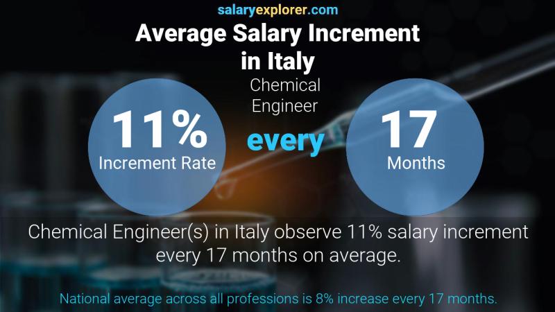 Tasa de incremento salarial anual Italia Ingeniero químico