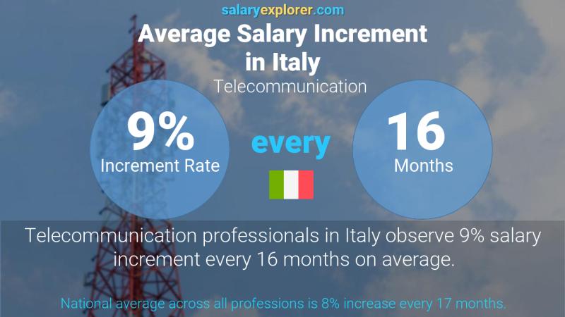 Tasa de incremento salarial anual Italia Telecomunicación