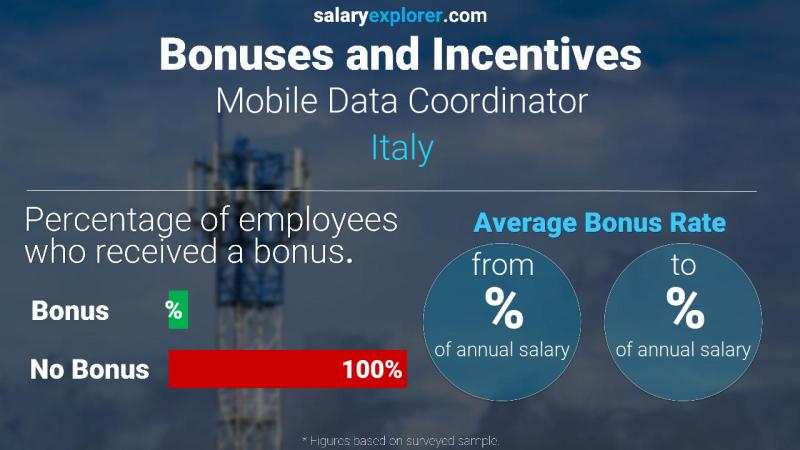 Tasa de Bono Anual de Salario Italia Coordinador de datos móviles