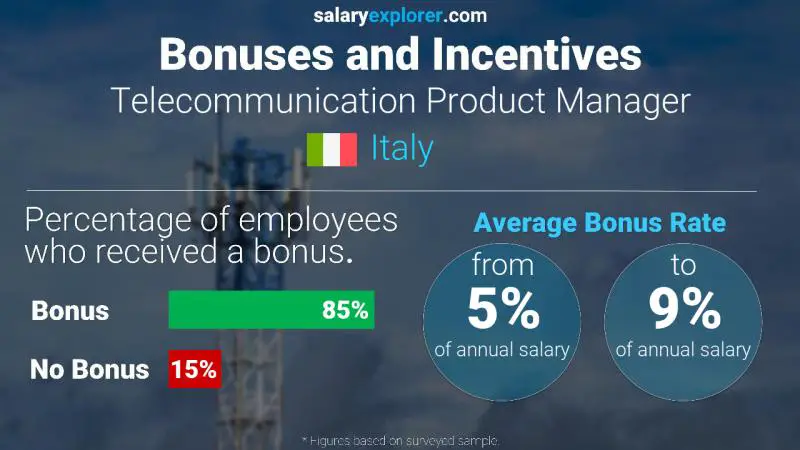 Tasa de Bono Anual de Salario Italia Gerente de Producto de Telecomunicaciones