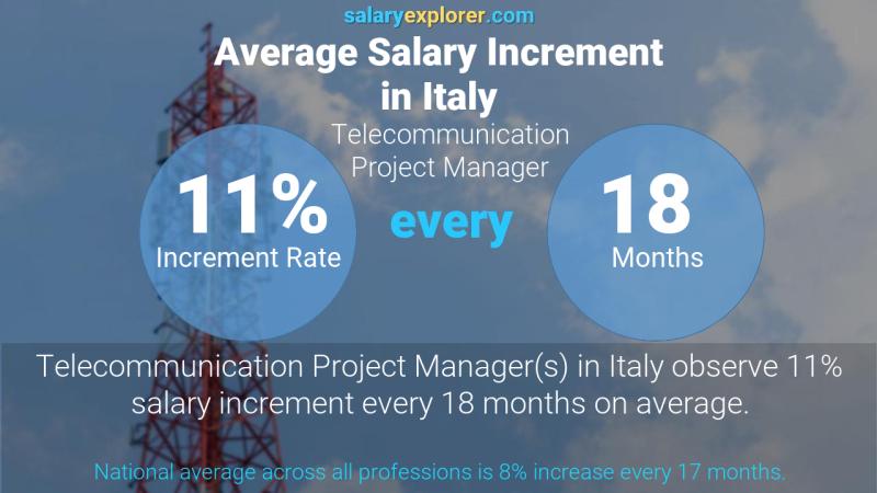 Tasa de incremento salarial anual Italia Gerente de Proyectos de Telecomunicaciones