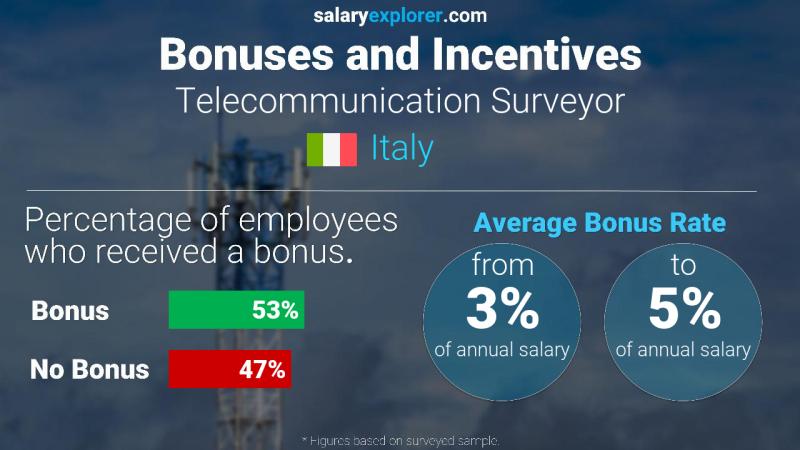 Tasa de Bono Anual de Salario Italia Topógrafo de Telecomunicaciones