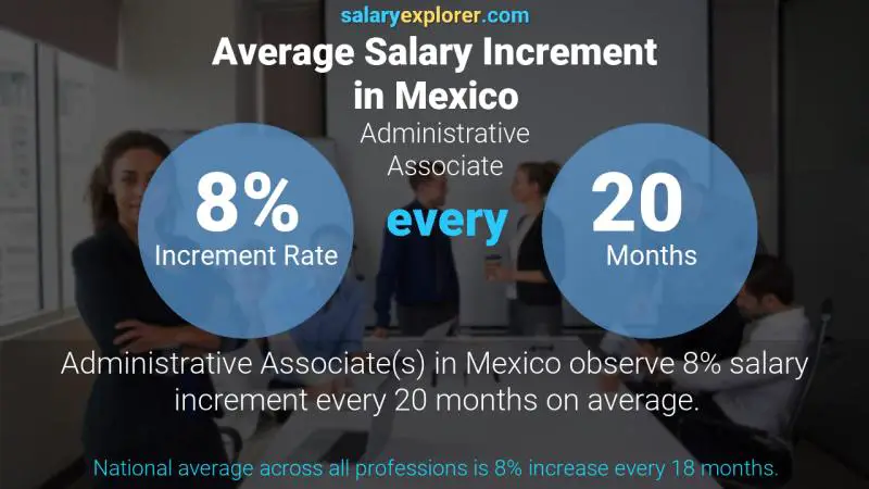 Tasa de incremento salarial anual México Asociado Administrativo