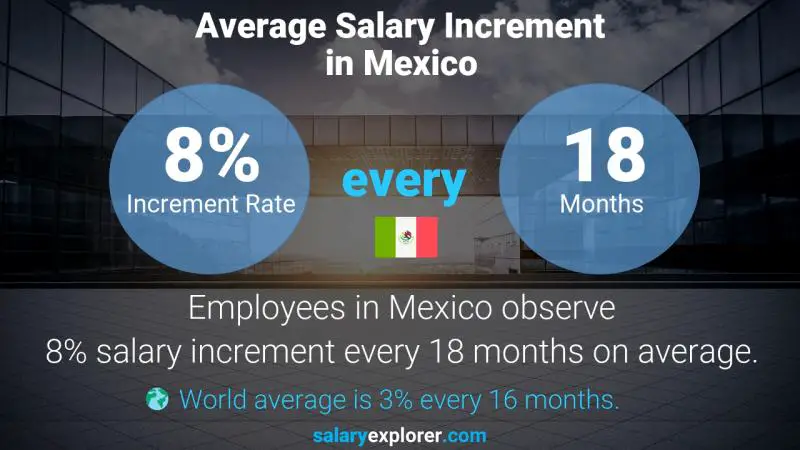 Tasa de incremento salarial anual México empleado de entrada de datos