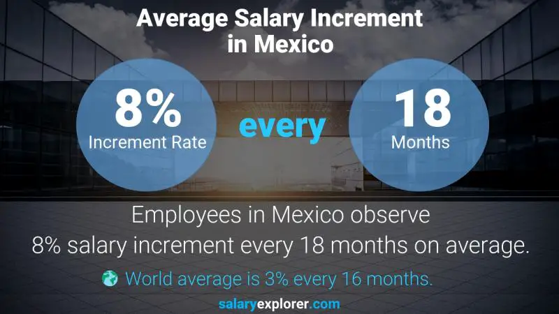 Tasa de incremento salarial anual México recepcionista jefe