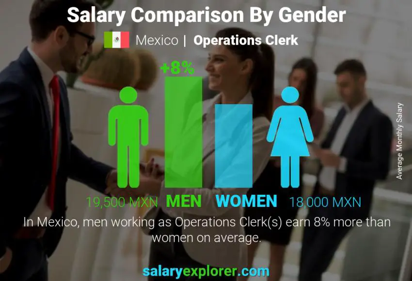 Comparación de salarios por género México empleado de operaciones mensual