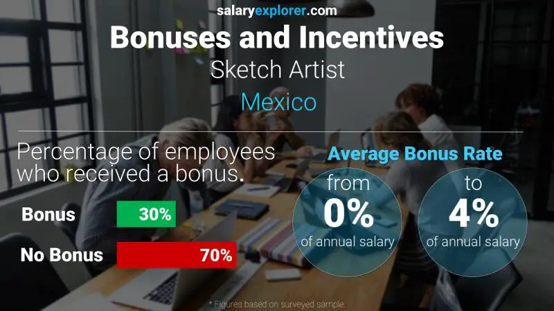 Tasa de Bono Anual de Salario México Artista de bocetos