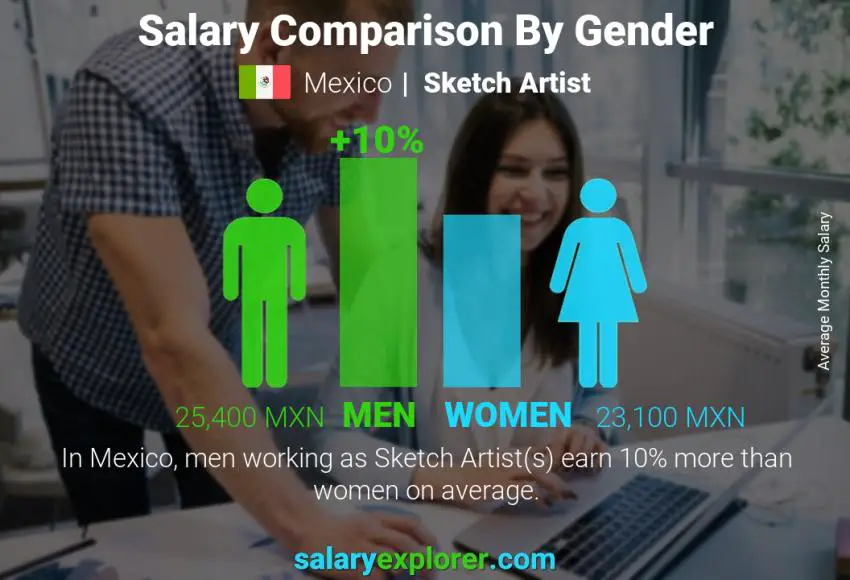 Comparación de salarios por género México Artista de bocetos mensual