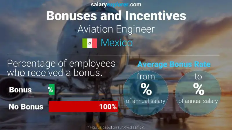 Tasa de Bono Anual de Salario México ingeniero aeronáutico