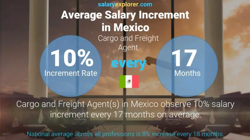 Tasa de incremento salarial anual México Agente de carga y flete