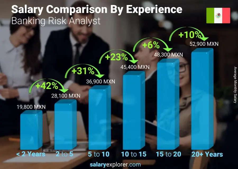 Comparación de salarios por años de experiencia mensual México Analista de Riesgo Bancario