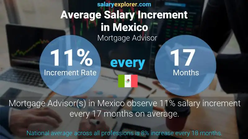 Tasa de incremento salarial anual México Asesor hipotecario