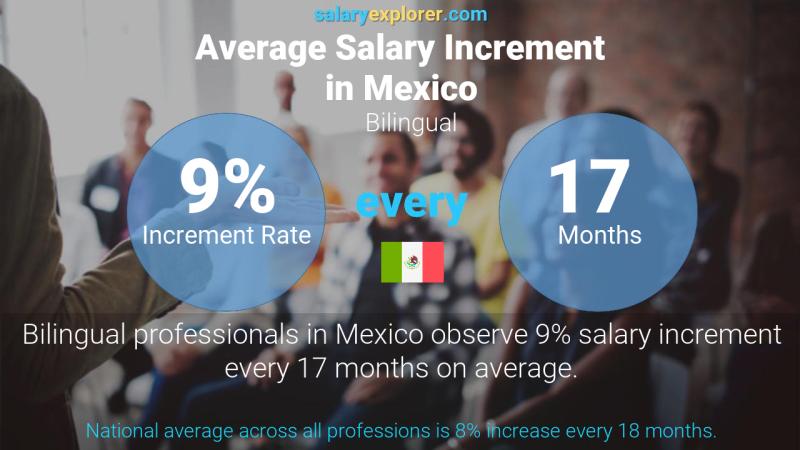 Tasa de incremento salarial anual México Bilingüe