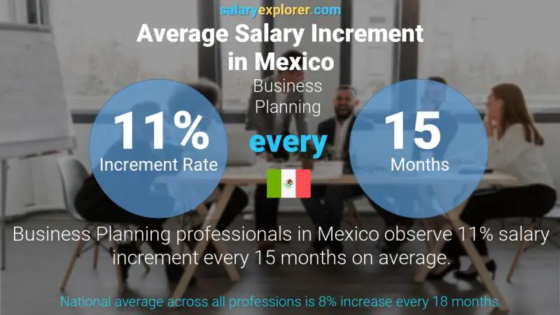 Tasa de incremento salarial anual México Planificación empresarial