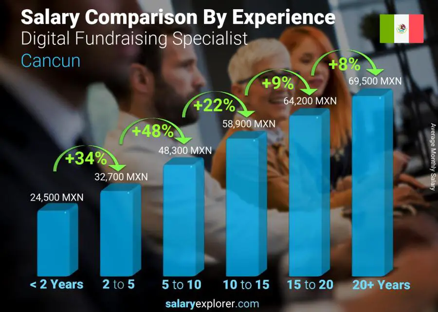 Comparación de salarios por años de experiencia mensual Cancún Digital Fundraising Specialist