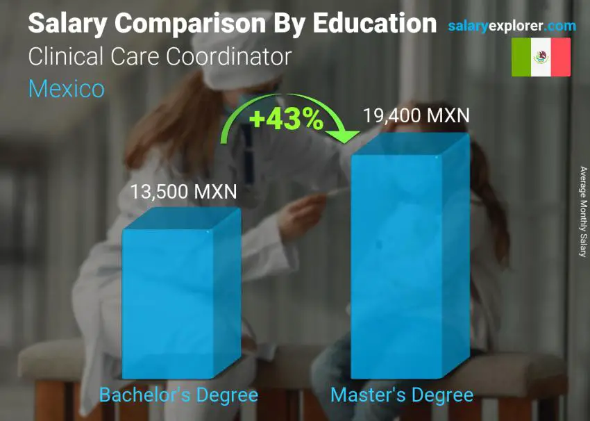 Comparación de salarios por nivel educativo mensual México Coordinador de atención clínica