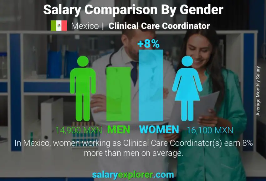 Comparación de salarios por género México Coordinador de atención clínica mensual