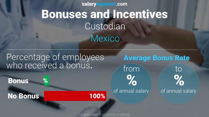 Tasa de Bono Anual de Salario México Custodio