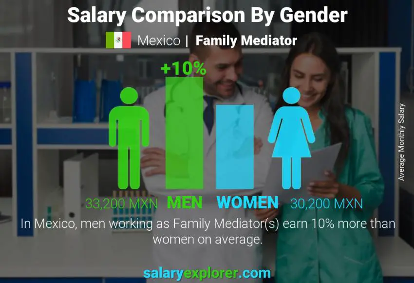 Comparación de salarios por género México Mediador Familiar mensual