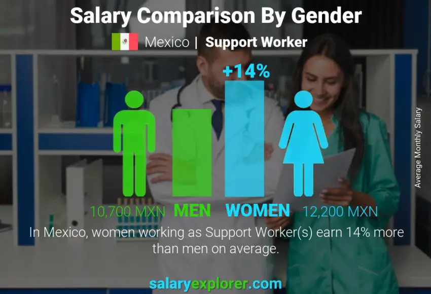 Comparación de salarios por género México Trabajador de apoyo mensual