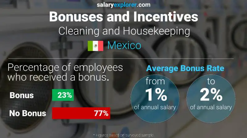 Tasa de Bono Anual de Salario México Limpieza y limpieza