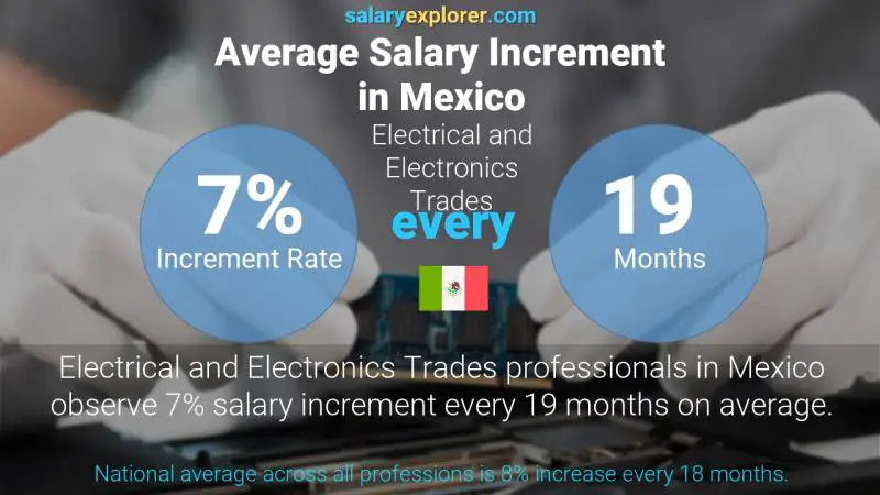 Tasa de incremento salarial anual México Oficios Eléctricos y Electrónicos