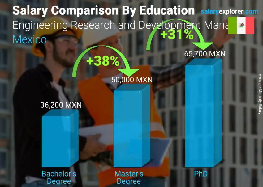 Comparación de salarios por nivel educativo mensual México Gerente de Investigación y Desarrollo de Ingeniería