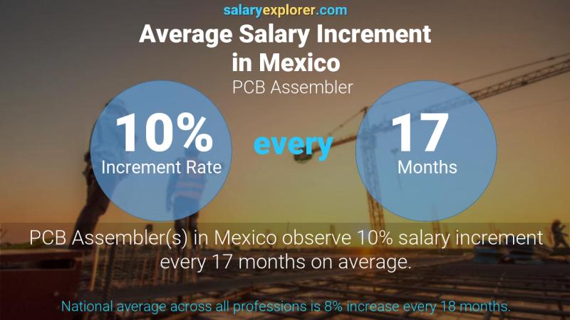 Tasa de incremento salarial anual México Ensamblador de PCB