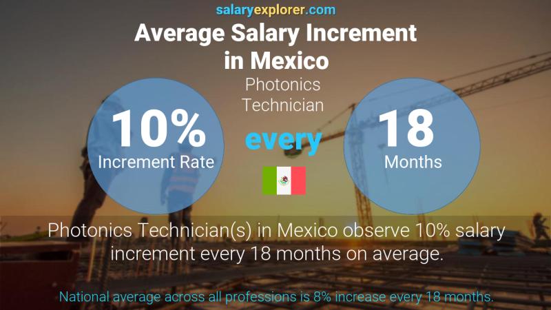 Tasa de incremento salarial anual México Técnico en Fotónica