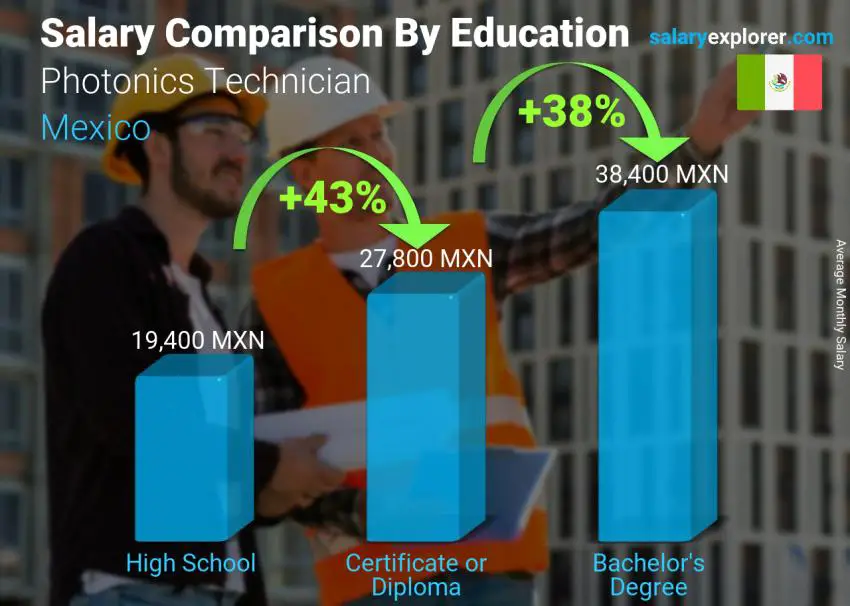 Comparación de salarios por nivel educativo mensual México Técnico en Fotónica
