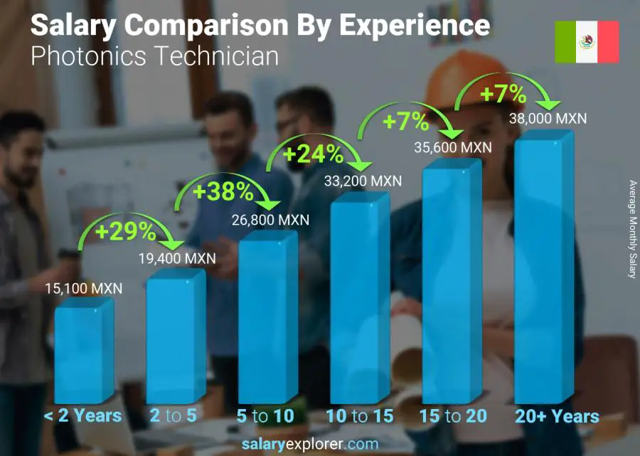 Comparación de salarios por años de experiencia mensual México Técnico en Fotónica
